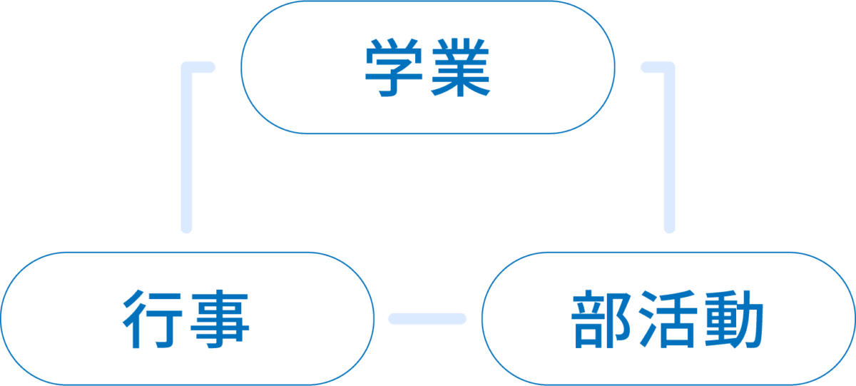 学業・行事・部活動